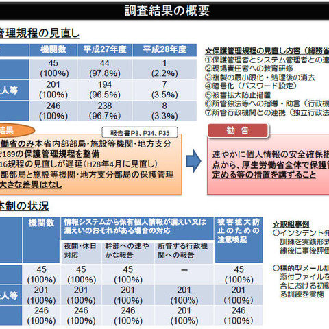 行政機関および独法等の個人情報管理状況、ほぼすべてが対応済み（総務省） 画像