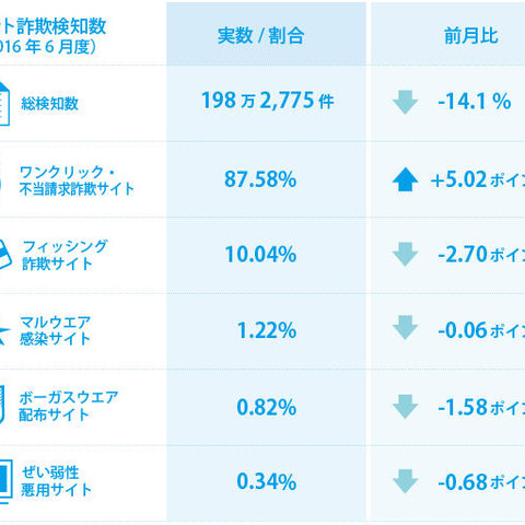 大手ショッピングサイトの人気商品を盗用掲載する詐欺サイトが増加（BBソフトサービス） 画像