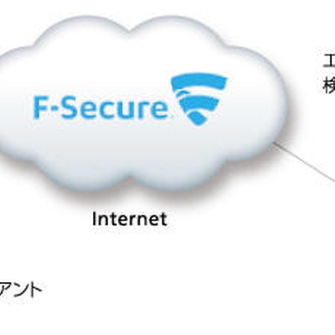 サンドボックス機能を導入したエンドポイントセキュリティサービス（エフセキュア、ソフトバンク） 画像