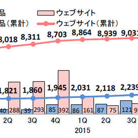 脆弱性報告、Webアプリが引き続き大半を占める--四半期レポート（IPA） 画像