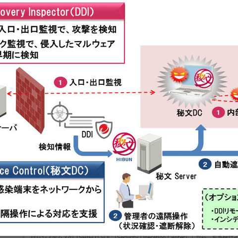 「DDI」と「秘文」の連携でマルウェア感染拡大を防止（日立ソリューションズ、トレンドマイクロ） 画像