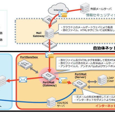 メール無害化機能を搭載した「FortiMail」で自治体向けソリューション提供（フォーティネットジャパン） 画像