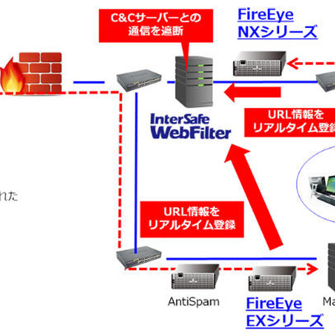 WebフィルタリングソフトとFireEyeを連携、C＆Cサーバとの通信を遮断（ALSI） 画像