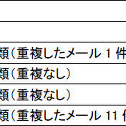 違和感のないサイバー攻撃メールにするため使われる単語（IPA） 画像