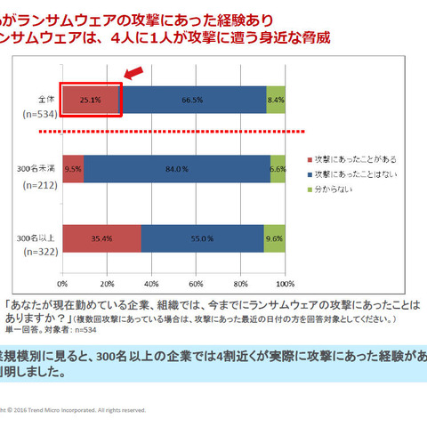 4人に1人がランサムウェア被害、6割が支払いに応じ 額は300万円以上過半（トレンドマイクロ） 画像