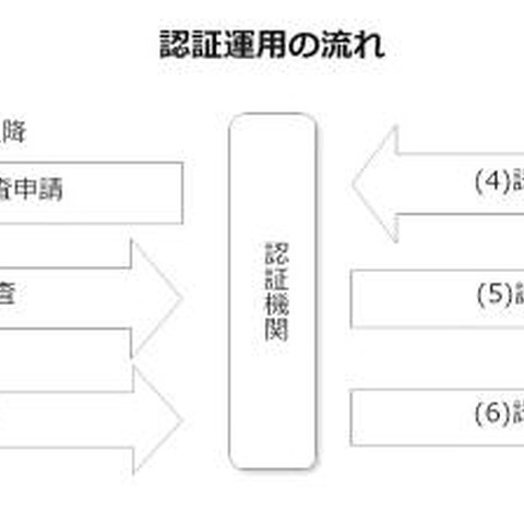 ISMSクラウドセキュリティ認証の認定を開始、認証基準を公表（JIPDEC） 画像