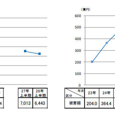 特殊詐欺の件数、被害額が5年ぶりに減少するも高水準--半期レポート（警察庁） 画像