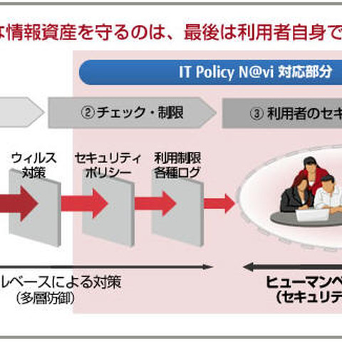 ガバナンス支援クラウドサービスにリテラシー向上eラーニングを追加（富士通システムズ・ウエスト、富士通エフ・オー・エム） 画像