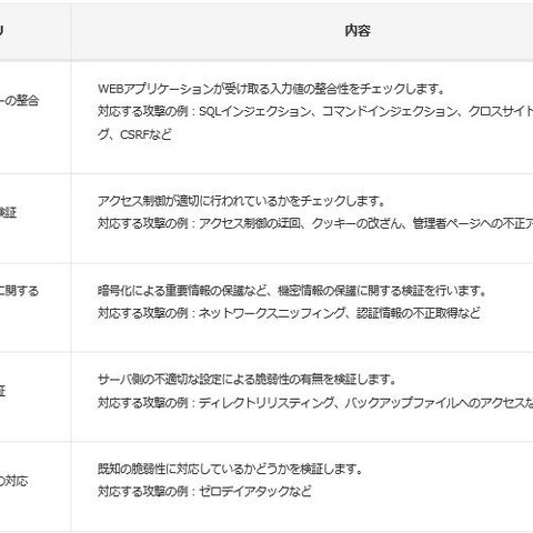 3プランの「WEBアプリケーション脆弱性診断サービス」を提供開始（NHN テコラス） 画像