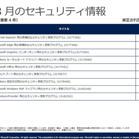 月例セキュリティ情報9件を公開、最大深刻度「緊急」は5件（日本マイクロソフト） 画像