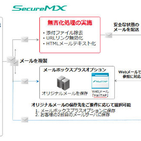 メールセキュリティのクラウドサービスに「メール無害化オプション」追加（IIJ） 画像