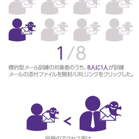 従業員は8人に1人、役員は5人に1人が標的型メールの添付ファイルを開く（NRIセキュア） 画像