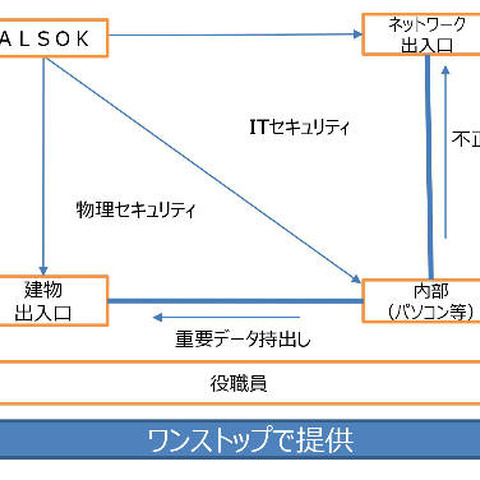 地銀・信金・労金向けに物理とITのセキュリティ管理・教育をワンストップ提供（ALSOK） 画像