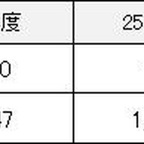 約800のPマーク取得組織で2千件弱の個人情報事故、前年より2割弱増加（JIPDEC） 画像