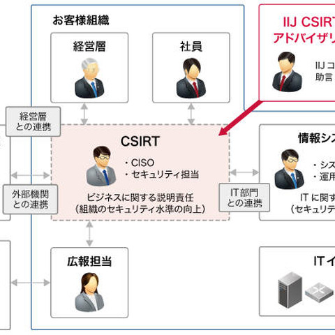 組織内CSIRTの構築から運営までを総合的に支援するソリューション（IIJ） 画像