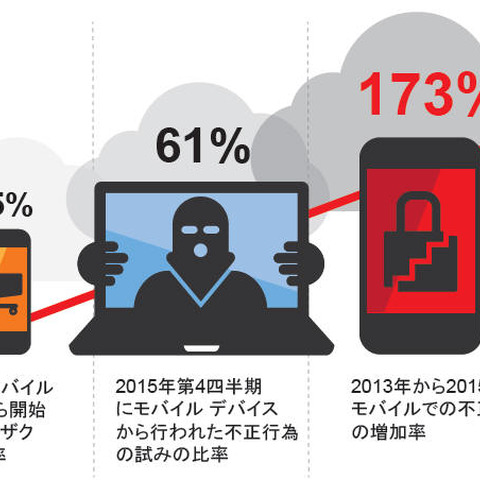 法人を狙うランサムウェア、サービスとしての詐欺--サイバー犯罪の現状（EMCジャパン） 画像