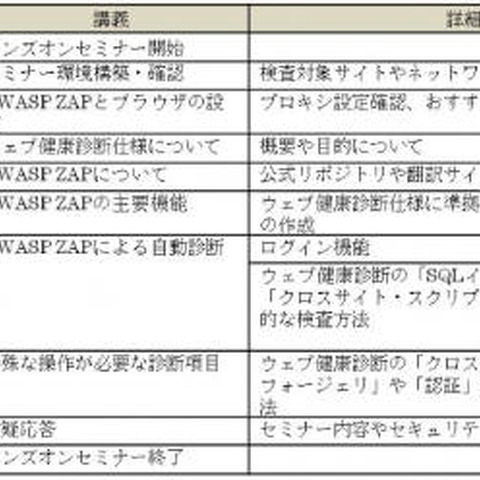 OWASP ZAPを使用した脆弱性診断の手法を説明するセミナーをメニュー化（HASHコンサルティング） 画像