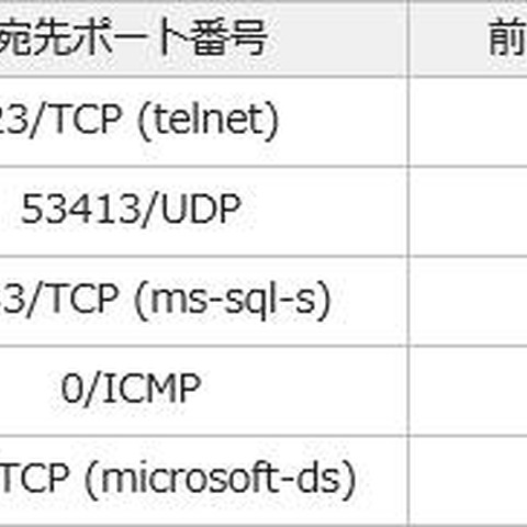 ブラジルを送信元とするパケットが増加--定点観測レポート（JPCERT/CC） 画像