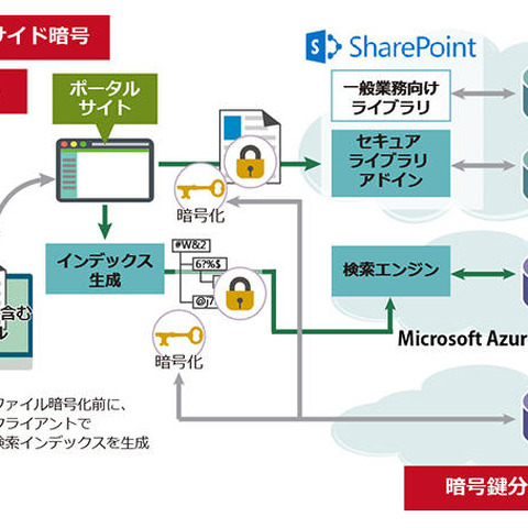 「SharePoint Online」上のファイルを暗号化するソリューション（日立ソリューションズ） 画像