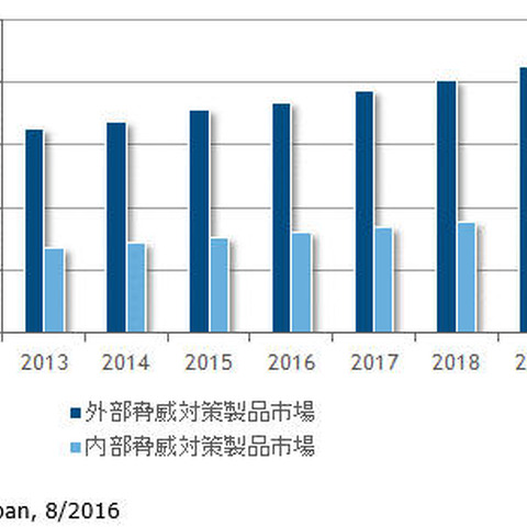 内部脅威対策製品にデジタル変革の波、外部脅威対策製品より伸びる予測（IDC Japan） 画像