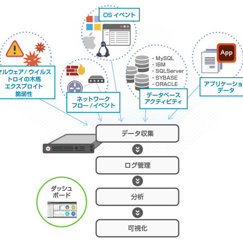 SIEMを評価導入し、脅威動向を可視化する「スポットログ評価サービス」（NTTデータ先端技術） 画像