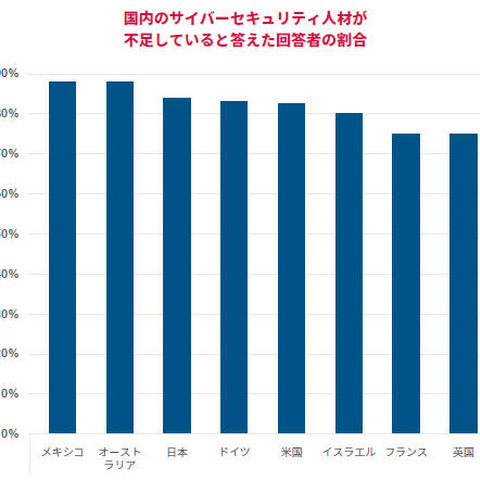 「組織幹部がサイバーセキュリティを重視している」、日本は最低の結果に（マカフィー） 画像