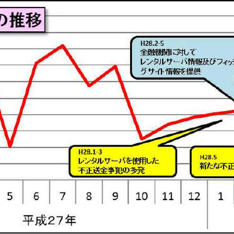 対策が進み不正送金の被害額が6億円以上減少、しかし個人は3億円の増加（警察庁） 画像