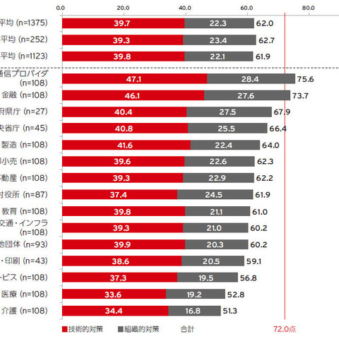 CSIRT、SOCの設置率は2年前から10％増加、しかし約4割が情報漏えいや操業停止を経験（トレンドマイクロ） 画像