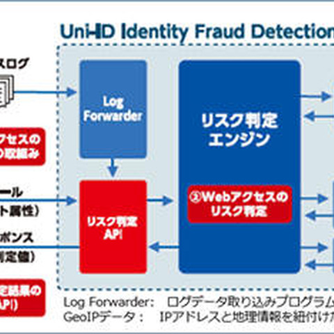 窃取されたログイン情報を利用したWebサービスでの不正取引やなりすましを検知（NRIセキュア） 画像