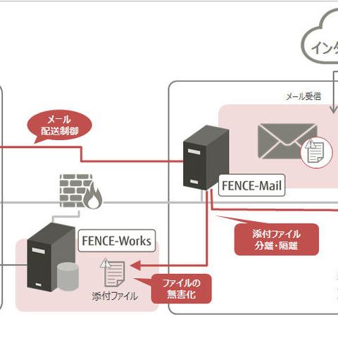 「FENCE-Mail」に自治体強靱性向上モデルに対応する無害化機能を追加（富士通ビー・エス・シー） 画像