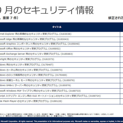 月例セキュリティ情報14件を公開、最大深刻度「緊急」は7件（日本マイクロソフト） 画像