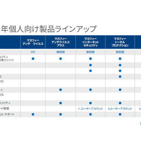 2017年版の個人向けセキュリティ製品を発表、クラウドで脅威を分析（マカフィー） 画像