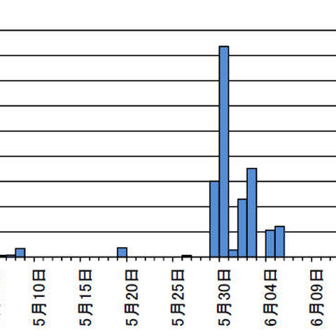 警察庁が上半期レポート、「Apache Struts 2」「PLC」「IP電話」へのアクセス目立つ（警察庁） 画像