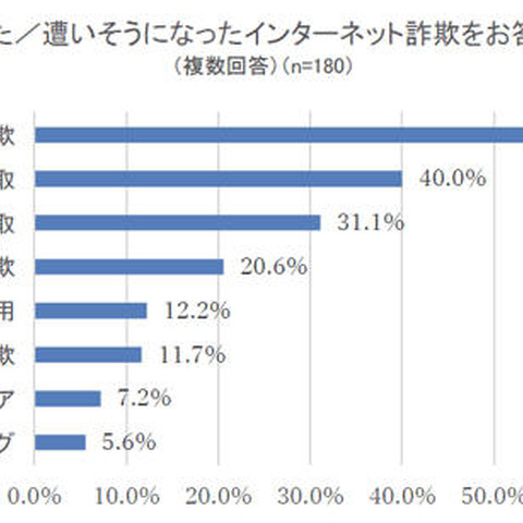 攻撃者はコストをかけてフィッシングの罠、10代でも10万円以上の高額被害（BBソフトサービス） 画像