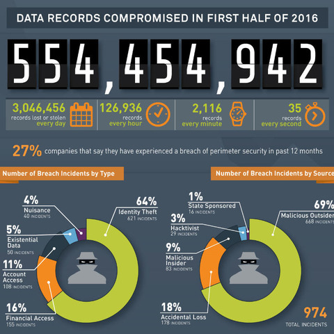 2016年上半期に漏えいしたデータ件数は世界で5億5千万件、北米が約8割（ジェムアルト） 画像