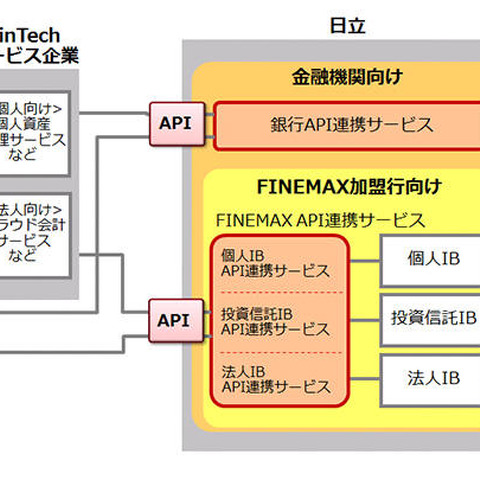 金融機関の口座データとFinTechサービスをセキュアに連携（日立） 画像