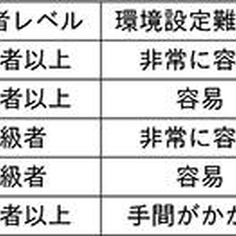 Webサイトの脆弱性検査に有効な5種の無償ツールを紹介、活用例も提案（IPA） 画像