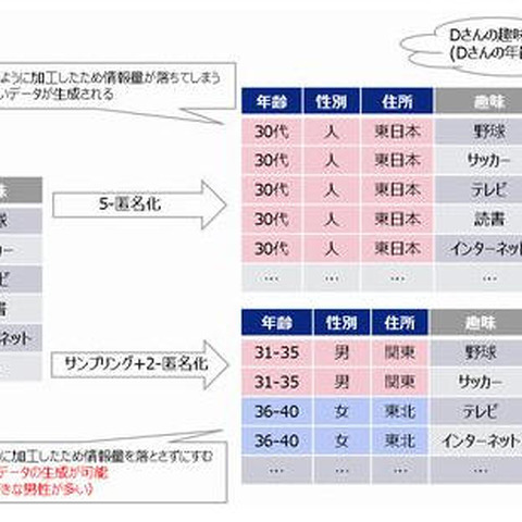 世界初のアルゴリズムで安全性評価が可能な匿名加工情報作成ツールを開発（KDDI研究所） 画像