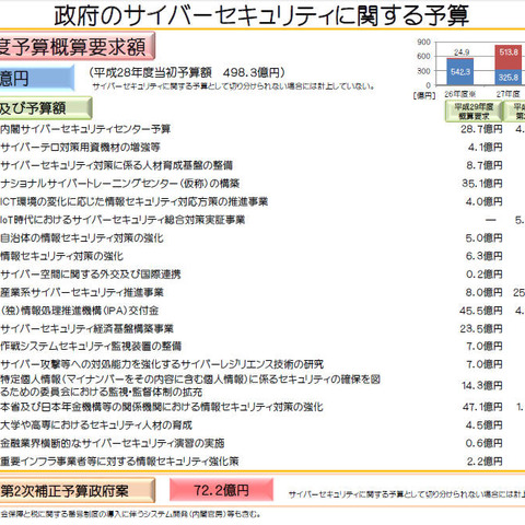 29年度サイバーセキュリティ政府予算600億円、厚労省と年金機構に47億 他（NISC） 画像