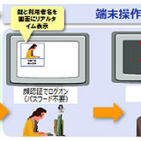 顔認証とスケジュール情報を活用する不正操作防止ソリューション（NTTデータSMS） 画像