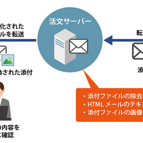 「活文」に画像化やテキスト化でメールを無害化する有料オプション（日立ソリューションズ） 画像