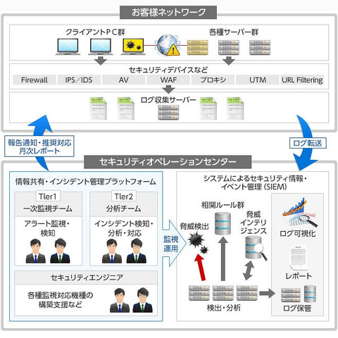 ArcSight活用し月額90万円のSOC事業開始、売上10億円目標（大塚商会） 画像