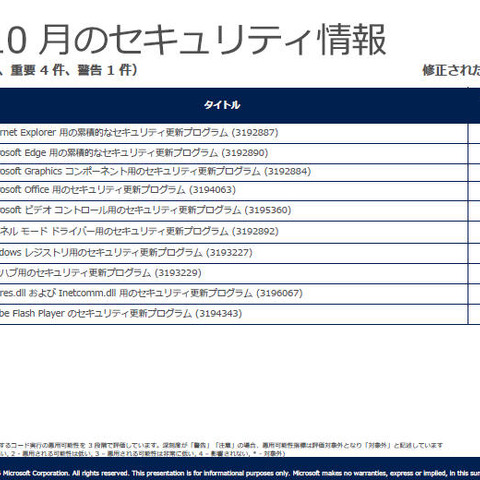 月例セキュリティ情報10件を公開、「緊急」含む5件がゼロデイ脆弱性（日本マイクロソフト） 画像