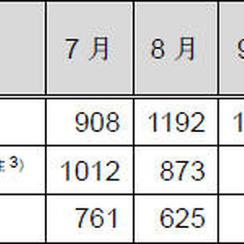 インシデント報告が前四半期から33％減少--JPCERT/CCレポート（JPCERT/CC） 画像