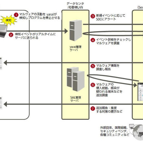 「FFR yarai」と「SML」を連携、検知から分析、改善策の提案まで提供（富士通、富士通SSL） 画像