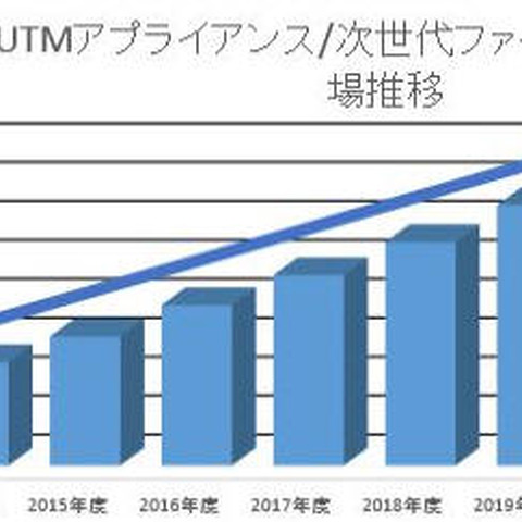 外部攻撃防御型ソリューション市場、2016年度は108％増1,850億円と予測（ミック経済研究所） 画像