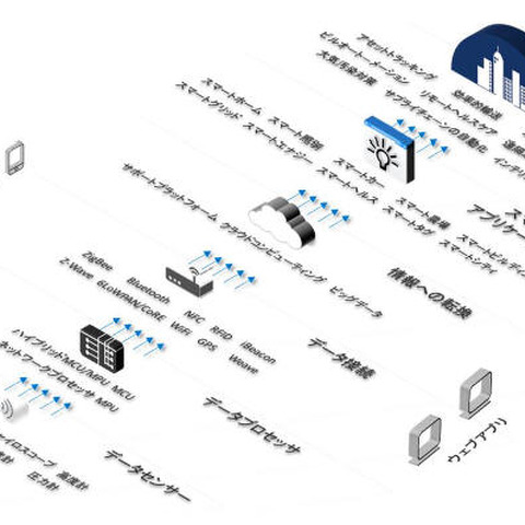 IoTデバイスの開発者向けのセキュリティガイドラインを公開（トレンドマイクロ） 画像