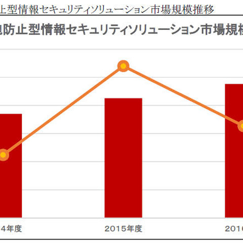 内部漏えい防止型ソリューション市場、2016年度は111％増950億円と予測（ミック経済研究所） 画像