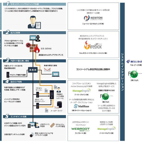 APT対策でコンソーシアム設立、基準値を満たすアプローチで対策を推進（ゾーホージャパンほか） 画像