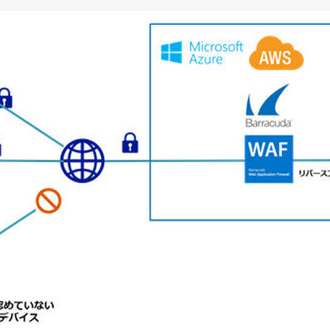 連携により、WAFを経由したクライアント証明書認証が可能に（バラクーダネットワークス、NRA） 画像